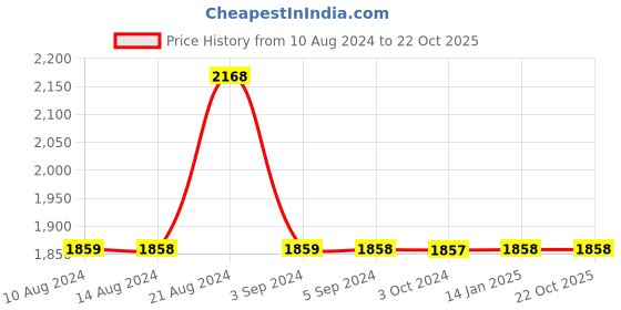 tatacliq.com Odette Multicolor Jute Envelope Clutch odette Price History Graph from 10 Aug 2024 to 21 Oct 2025