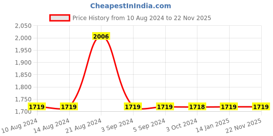 tatacliq.com Odette Multicolor Metal Clutch odette Price History Graph from 10 Aug 2024 to 21 Nov 2025