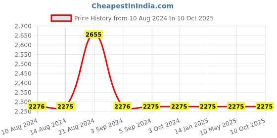 tatacliq.com Odette Multicolor PU Box Clutch odette Price History Graph from 10 Aug 2024 to 8 Oct 2025
