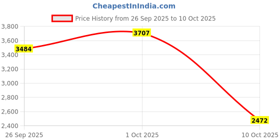 tatacliq.com Odette Multicolor Ruby Color Statement Necklace & Earring Set odette Price History Graph from 26 Sep 2025 to 9 Oct 2025