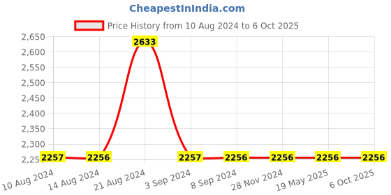 tatacliq.com Odette Multicolor Synthetic Box Clutch odette Price History Graph from 10 Aug 2024 to 6 Oct 2025