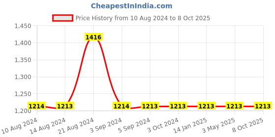 tatacliq.com Odette Multicolor Synthetic Box Clutch odette Price History Graph from 10 Aug 2024 to 7 Oct 2025