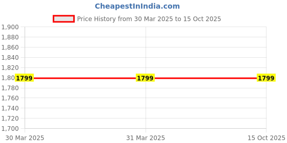 tatacliq.com Odette Multicolored Chequered Jacket odette Price History Graph from 30 Mar 2025 to 15 Oct 2025