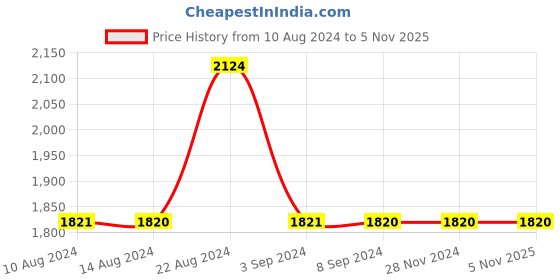 tatacliq.com Odette Off White Fabric Clutch odette Price History Graph from 10 Aug 2024 to 5 Nov 2025