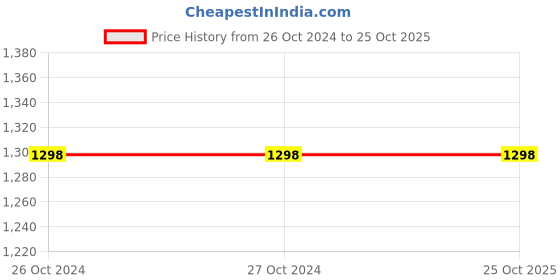 tatacliq.com Odette Off-White Linen Mid Rise Flared Pants odette Price History Graph from 26 Oct 2024 to 25 Oct 2025