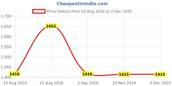 tatacliq.com Odette Off White Synthetic Textured Sling Handbag odette Price History Graph from 10 Aug 2024 to 3 Dec 2025