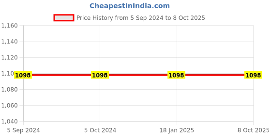 tatacliq.com Odette Peach Cotton Printed Shirt Pyjama Set odette Price History Graph from 5 Sep 2024 to 7 Oct 2025