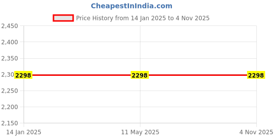 tatacliq.com Odette Peach Plain Night Suit Set odette Price History Graph from 14 Jan 2025 to 3 Nov 2025