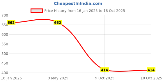 tatacliq.com Odette Peach Solid Trousers odette Price History Graph from 16 Jan 2025 to 17 Oct 2025