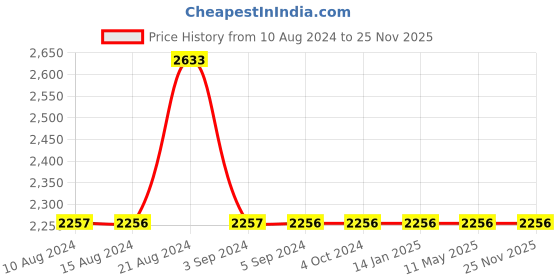 tatacliq.com Odette Pink & Gold Embellished Sling Handbag odette Price History Graph from 10 Aug 2024 to 24 Nov 2025