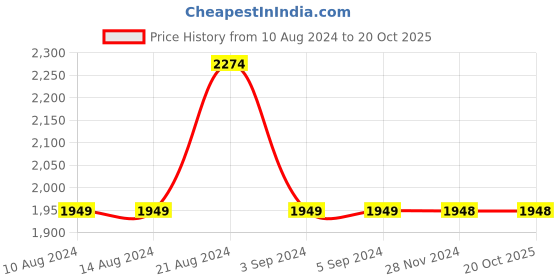 tatacliq.com Odette Pink & Gold Metal Envelope Clutch odette Price History Graph from 10 Aug 2024 to 20 Oct 2025
