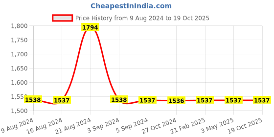 tatacliq.com Odette Pink & White Embellished Handbag odette Price History Graph from 9 Aug 2024 to 18 Oct 2025
