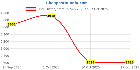 tatacliq.com Odette Pink Desirable Necklace & Earring Set odette Price History Graph from 25 Sep 2025 to 16 Oct 2025