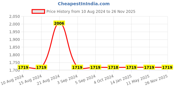 tatacliq.com Odette Pink Embellished Sling Handbag odette Price History Graph from 10 Aug 2024 to 25 Nov 2025