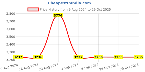 tatacliq.com Odette Pink Fabric Clutch odette Price History Graph from 9 Aug 2024 to 29 Oct 2025