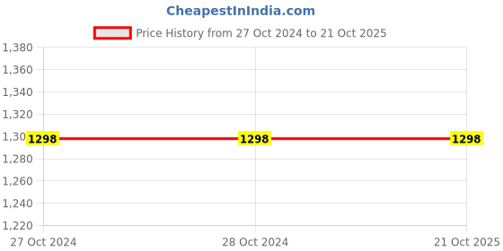 tatacliq.com Odette Pink Lace Work Night Dress odette Price History Graph from 27 Oct 2024 to 21 Oct 2025