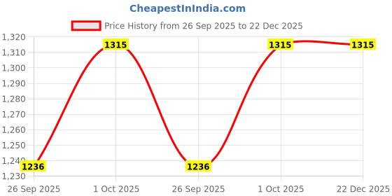 tatacliq.com Odette Pink Mani-Kundan Thoughtful Choker Necklace & Earring Set odette Price History Graph from 26 Sep 2025 to 22 Dec 2025