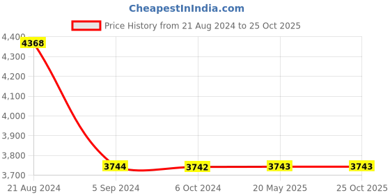 tatacliq.com Odette Pink Printed Anarkali Kurta With Dupatta odette Price History Graph from 21 Aug 2024 to 25 Oct 2025