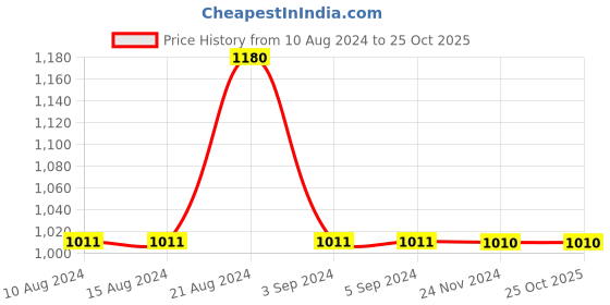 tatacliq.com Odette Pink Solid Sling Handbag odette Price History Graph from 10 Aug 2024 to 25 Oct 2025