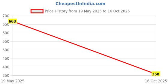 tatacliq.com Odette Pink Striped Crop Top odette Price History Graph from 19 May 2025 to 16 Oct 2025