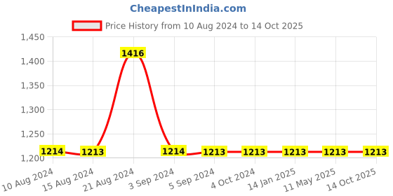tatacliq.com Odette Pink Textured Sling Handbag odette Price History Graph from 10 Aug 2024 to 14 Oct 2025