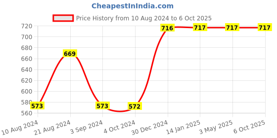 tatacliq.com Odette Purple High Rise Pants odette Price History Graph from 10 Aug 2024 to 6 Oct 2025