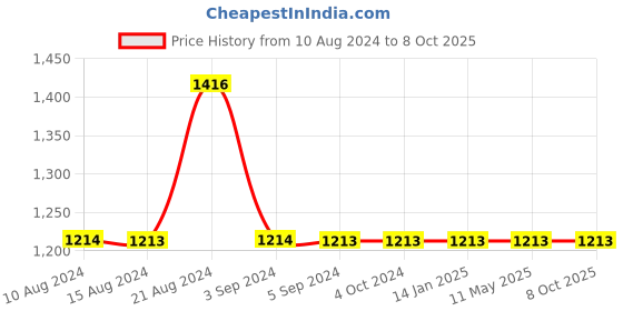 tatacliq.com Odette Red Geometric Sling Handbag odette Price History Graph from 10 Aug 2024 to 8 Oct 2025