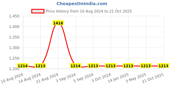 tatacliq.com Odette Red Metal Box Clutch odette Price History Graph from 10 Aug 2024 to 21 Oct 2025
