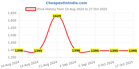 tatacliq.com Odette Red Metal Embroidered Clutch odette Price History Graph from 10 Aug 2024 to 26 Oct 2025