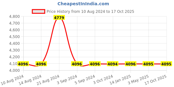 tatacliq.com Odette Red Metal Envelope Clutch odette Price History Graph from 10 Aug 2024 to 15 Oct 2025