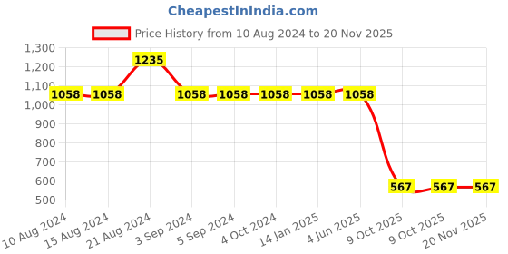 tatacliq.com Odette Red Mini Jumpsuit odette Price History Graph from 10 Aug 2024 to 19 Nov 2025