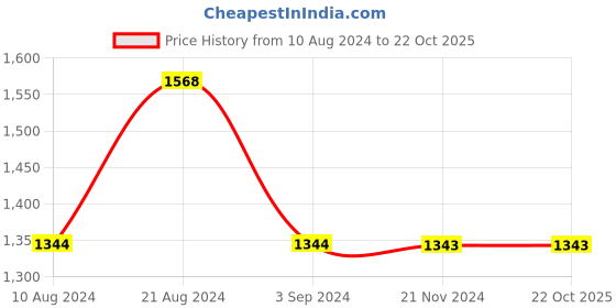 tatacliq.com Odette Red Regular Fit Jacket odette Price History Graph from 10 Aug 2024 to 21 Oct 2025