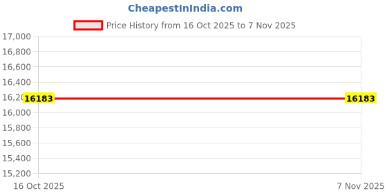 tatacliq.com Odette Sea Green Embellished Semi Stitched Lehenga Blouse Set With Dupatta odette Price History Graph from 16 Oct 2025 to 6 Nov 2025