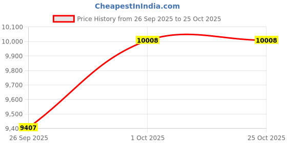 tatacliq.com Odette Sea Green Stainless Steel Necklace and Earrings odette Price History Graph from 26 Sep 2025 to 24 Oct 2025