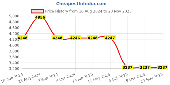 tatacliq.com Odette Silver & Gold Embellished Sling Handbag odette Price History Graph from 10 Aug 2024 to 22 Nov 2025