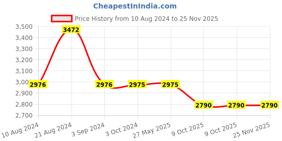 tatacliq.com Odette Silver Embellished Fancy Short Cape odette Price History Graph from 10 Aug 2024 to 25 Nov 2025