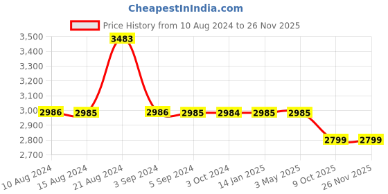 tatacliq.com Odette Silver Embellished Fancy Short Cape odette Price History Graph from 10 Aug 2024 to 24 Nov 2025