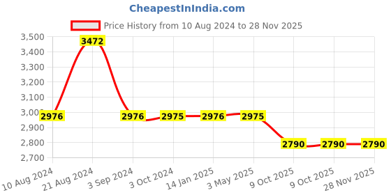 tatacliq.com Odette Silver Embellished Fancy Short Cape odette Price History Graph from 10 Aug 2024 to 28 Nov 2025