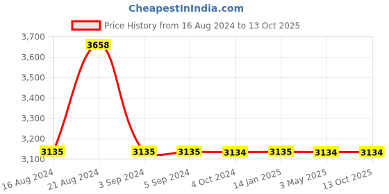tatacliq.com Odette Silver Textured Handbag odette Price History Graph from 16 Aug 2024 to 12 Oct 2025