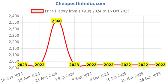 tatacliq.com Odette Tan & White Embellished Handbag odette Price History Graph from 10 Aug 2024 to 16 Oct 2025