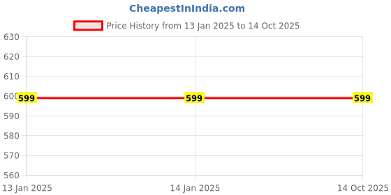 tatacliq.com Odette Teal Printed Scarf odette Price History Graph from 13 Jan 2025 to 14 Oct 2025