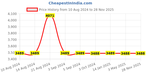 tatacliq.com Odette White & Gold Metal Envelope Clutch odette Price History Graph from 10 Aug 2024 to 28 Nov 2025