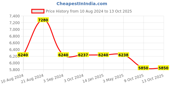 tatacliq.com Odette White & Golden Embellished Fancy Cape odette Price History Graph from 10 Aug 2024 to 12 Oct 2025