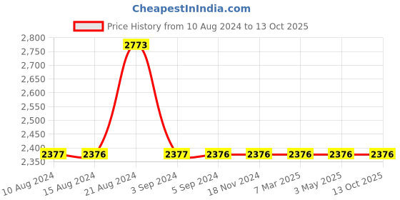 tatacliq.com Odette White & Golden Embroidered Handbag odette Price History Graph from 10 Aug 2024 to 13 Oct 2025