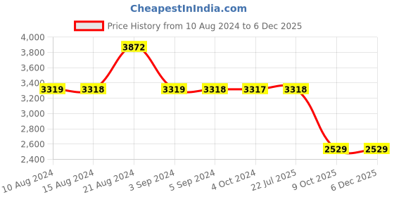 tatacliq.com Odette White & Green Embellished Handbag odette Price History Graph from 10 Aug 2024 to 5 Dec 2025