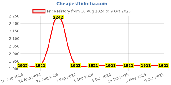 tatacliq.com Odette White & Red Synthetic Box Clutch odette Price History Graph from 10 Aug 2024 to 9 Oct 2025
