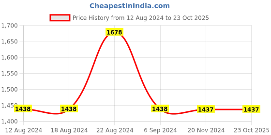 tatacliq.com Odette White Cotton Printed Shirt odette Price History Graph from 12 Aug 2024 to 22 Oct 2025