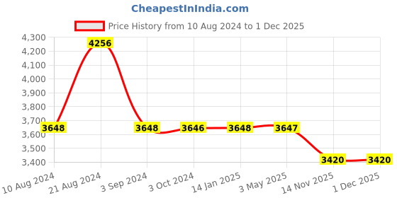 tatacliq.com Odette White Embellished Fancy Cape odette Price History Graph from 10 Aug 2024 to 30 Nov 2025