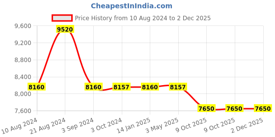 tatacliq.com Odette White Embellished Fancy Cape odette Price History Graph from 10 Aug 2024 to 2 Dec 2025