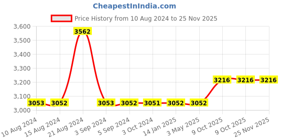 tatacliq.com Odette White Embellished Fancy Cape odette Price History Graph from 10 Aug 2024 to 25 Nov 2025
